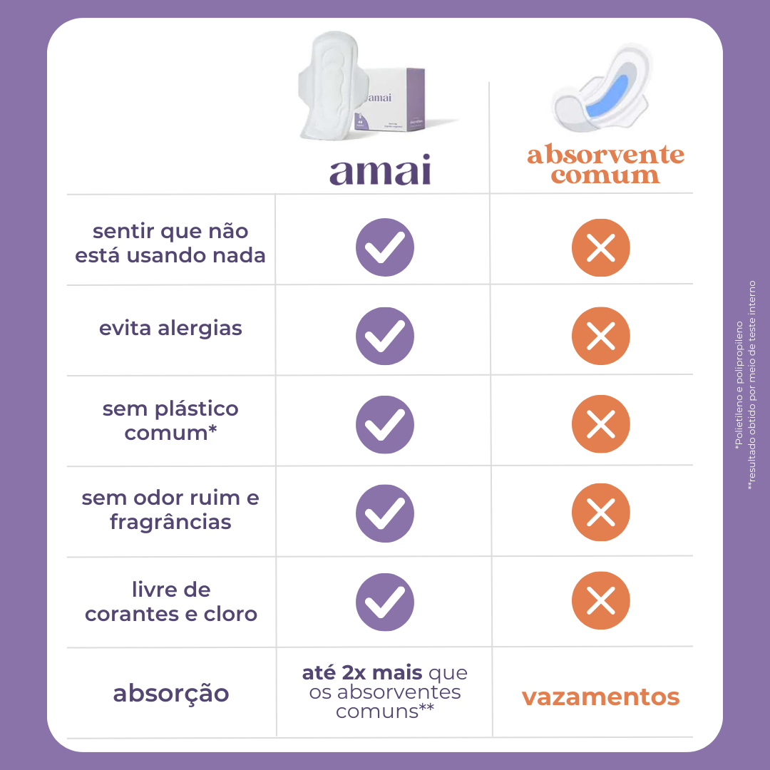 Comparativo Absorventes amai vs Comum